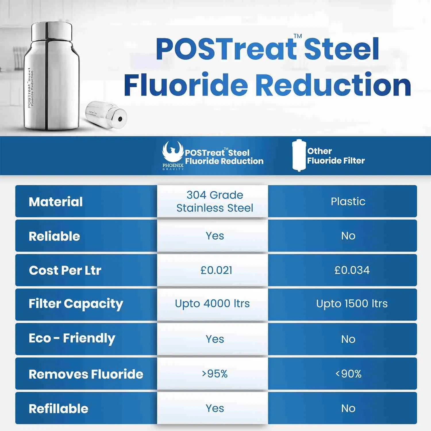 Diagram illustrating how the POSTreat cartridge reduces fluoride in water